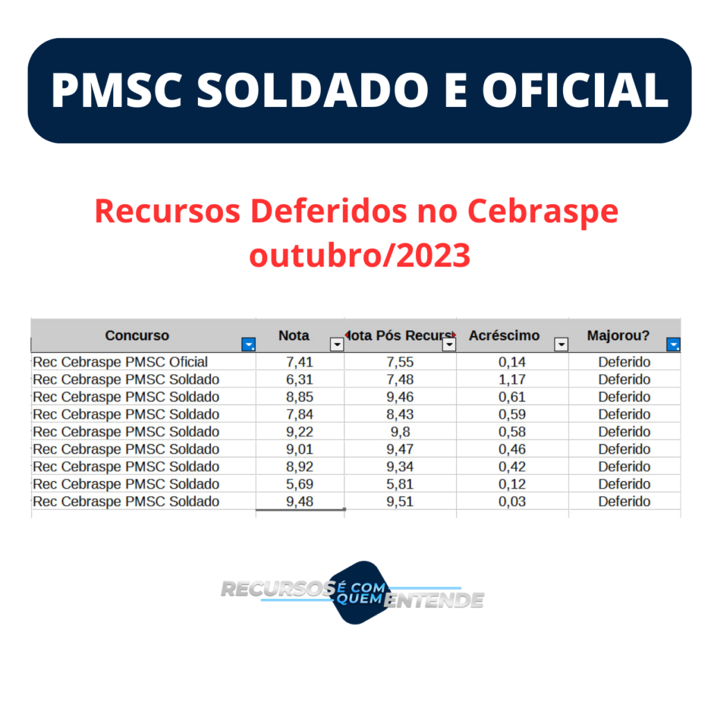 Resultado Recursos Cebraspe PMSC Soldado e Oficial