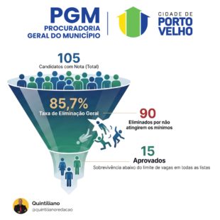 Procurador Porto Velho: 85,7% foram eliminados na discursiva — veja como o recurso pode recolocar você no concurso da PGM Porto Velho/RO